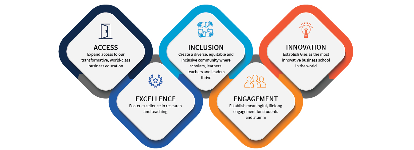 Strategic priorites chart for web Gies' five strategic priorities: access, excellence, inclusion, engagement, and innovation